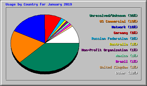 Usage by Country for January 2019
