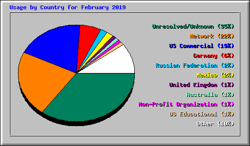 Usage by Country for February 2019