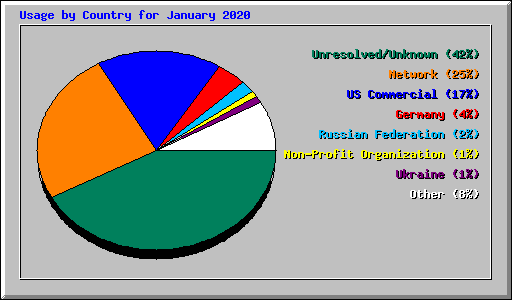 Usage by Country for January 2020