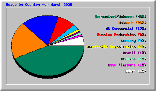 Usage by Country for March 2020