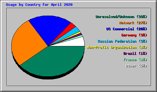 Usage by Country for April 2020
