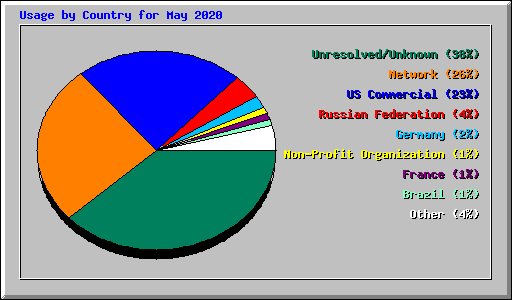 Usage by Country for May 2020