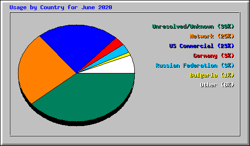 Usage by Country for June 2020