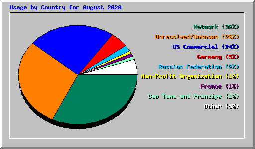 Usage by Country for August 2020