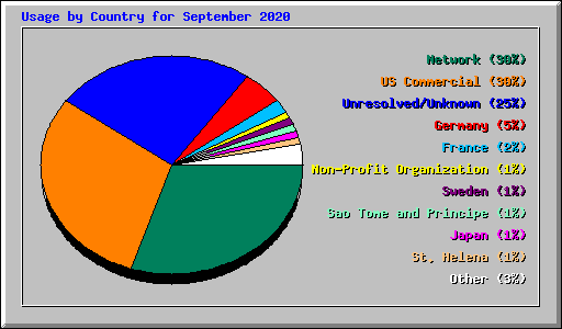 Usage by Country for September 2020