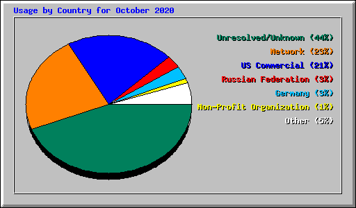 Usage by Country for October 2020