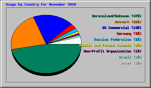 Usage by Country for November 2020