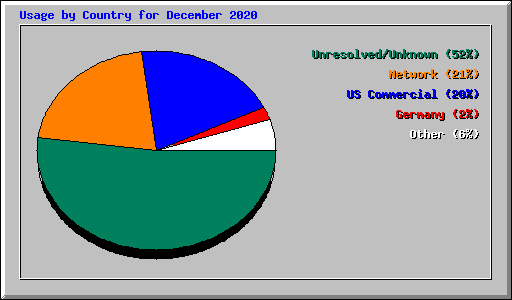 Usage by Country for December 2020