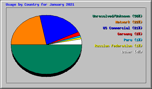 Usage by Country for January 2021