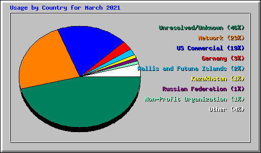 Usage by Country for March 2021