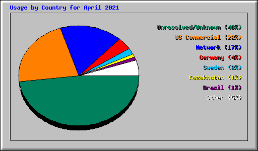 Usage by Country for April 2021
