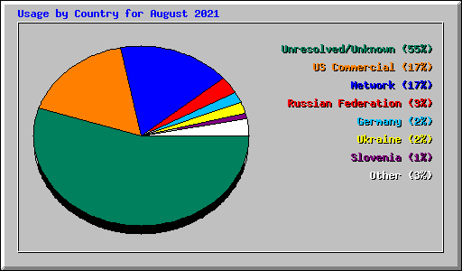 Usage by Country for August 2021