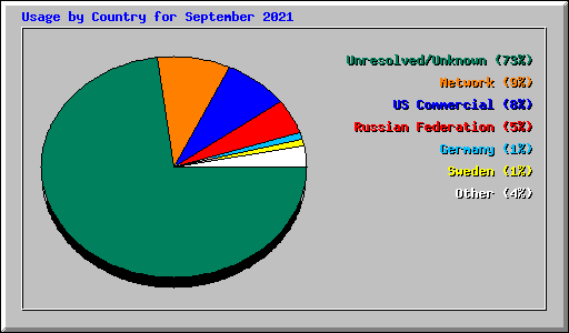 Usage by Country for September 2021