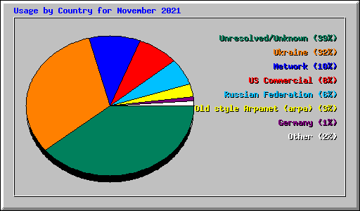 Usage by Country for November 2021