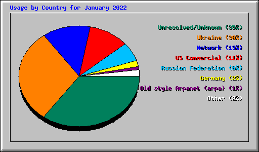 Usage by Country for January 2022