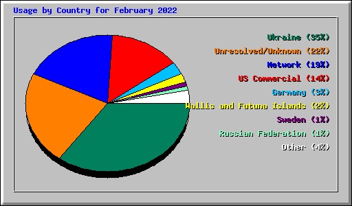 Usage by Country for February 2022
