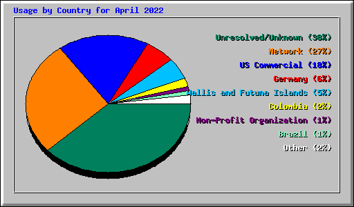Usage by Country for April 2022