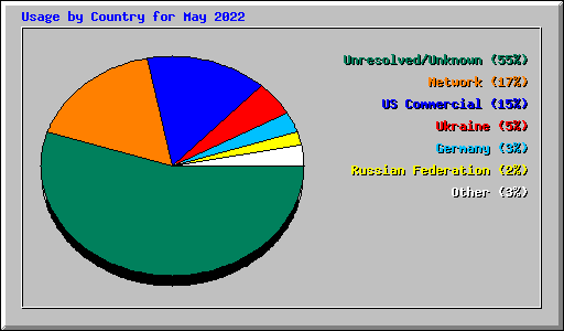 Usage by Country for May 2022