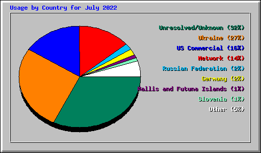 Usage by Country for July 2022