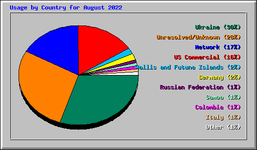Usage by Country for August 2022