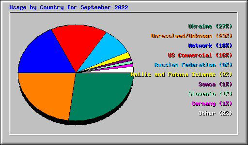 Usage by Country for September 2022