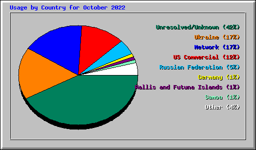 Usage by Country for October 2022