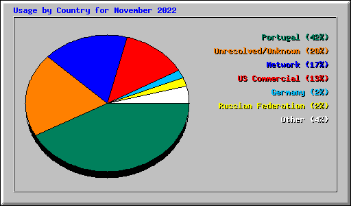 Usage by Country for November 2022