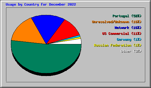 Usage by Country for December 2022