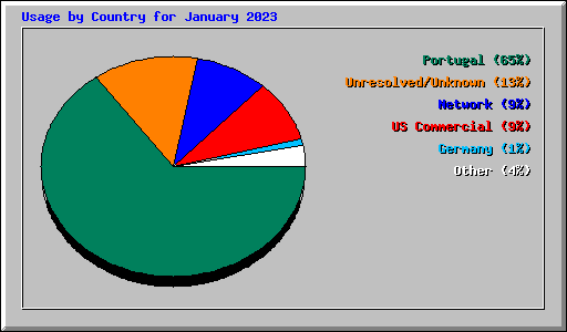 Usage by Country for January 2023