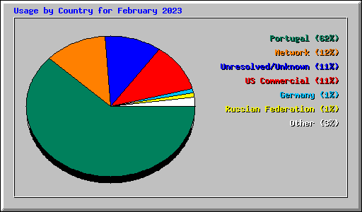 Usage by Country for February 2023