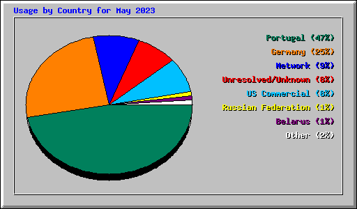 Usage by Country for May 2023