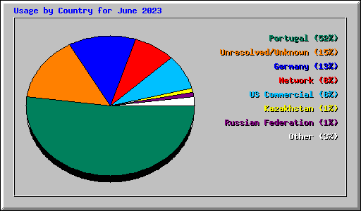 Usage by Country for June 2023
