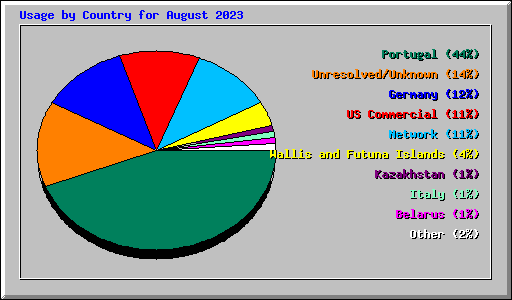 Usage by Country for August 2023