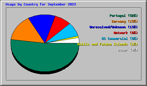 Usage by Country for September 2023
