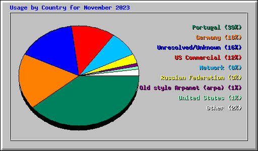 Usage by Country for November 2023