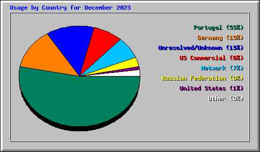 Usage by Country for December 2023