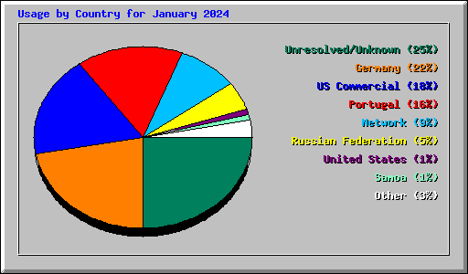 Usage by Country for January 2024