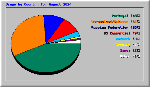 Usage by Country for August 2024