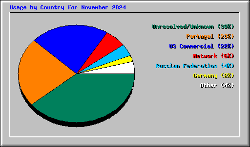 Usage by Country for November 2024