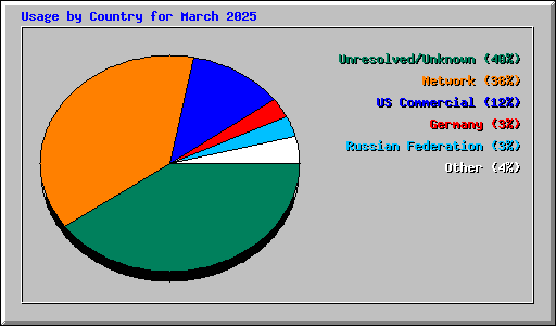 Usage by Country for March 2025