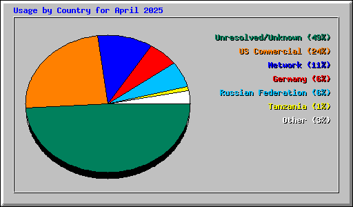 Usage by Country for April 2025