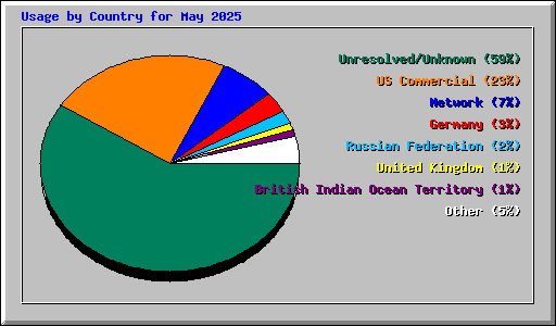 Usage by Country for May 2025