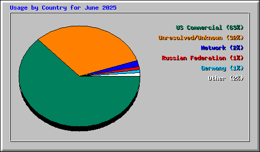 Usage by Country for June 2025
