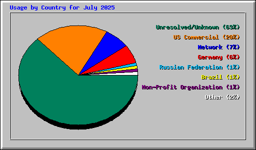 Usage by Country for July 2025