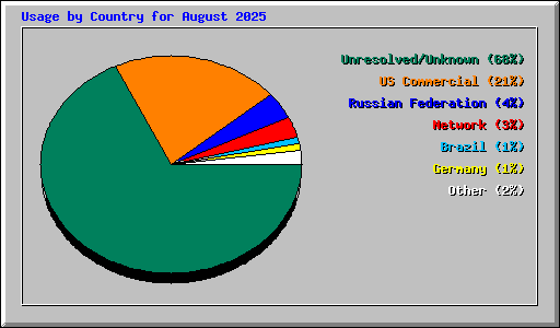 Usage by Country for August 2025