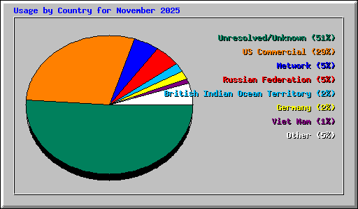 Usage by Country for November 2025