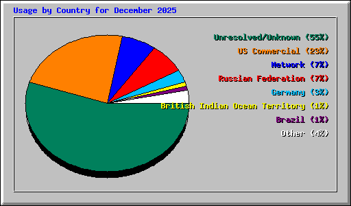 Usage by Country for December 2025