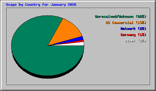 Usage by Country for January 2026