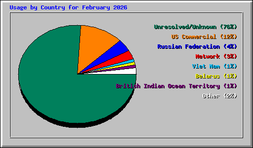 Usage by Country for February 2026