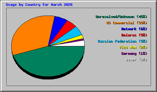 Usage by Country for March 2026